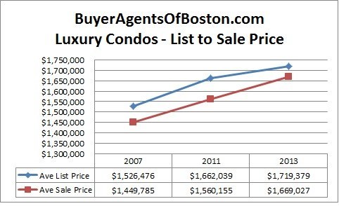 Luxury condo news boston real estate news