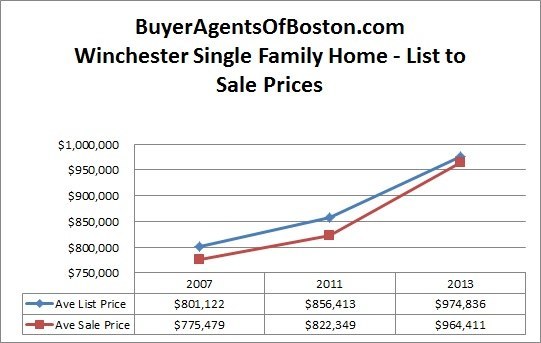 Winchester real estate trends information news