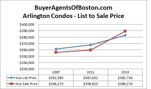Arlington condo news trends pricing