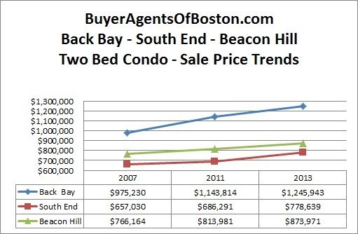 Boston back bay condo real estate news trends pricing buyer agent boston