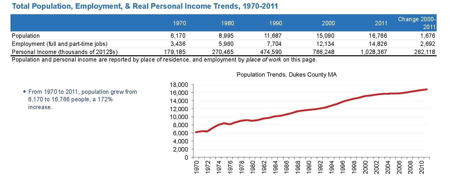 What You Need to Know About the Economy of Martha's Vineyard