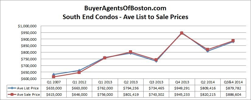 Boston South End Average Condo Prices 2nd half of 2014 from Buyer Agents of Boston, LLC