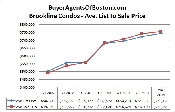 Brookline real estate news and prices average condos increased in 2014 from Buyer Agents of Boston, LLC