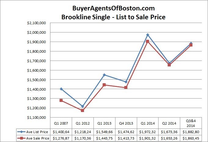 Brookline real estate news prices costs 2014 provide by Buyer Agents of Boston